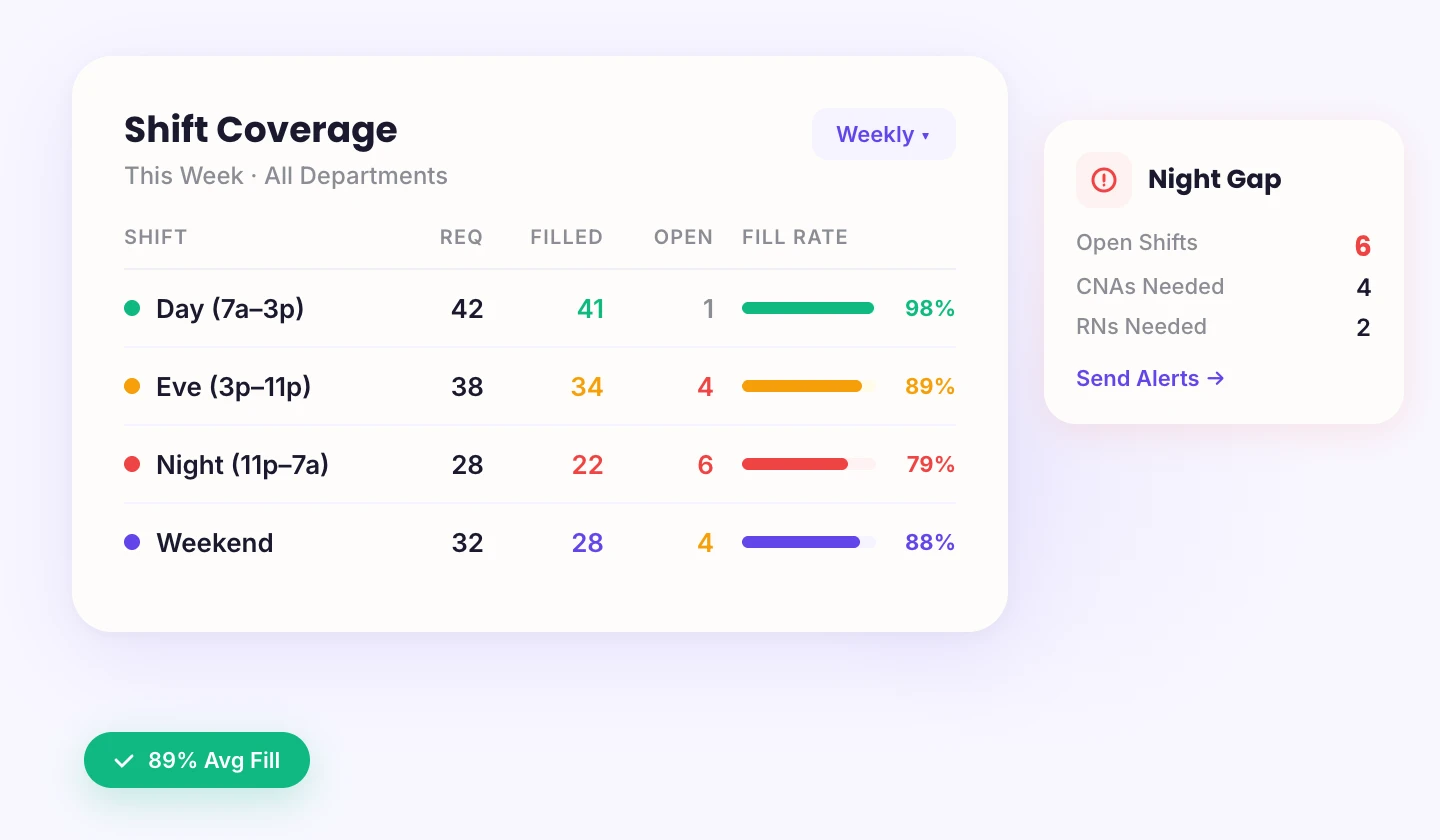 Shift coverage dashboard showing day, evening, night, and weekend fill rates with open shift alerts
